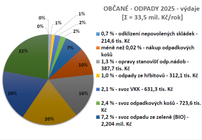 Občané - odpady 2025 výdaje