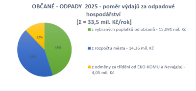 Občané - odpady 2025 - poměr výdajů za odpadové hospodářství