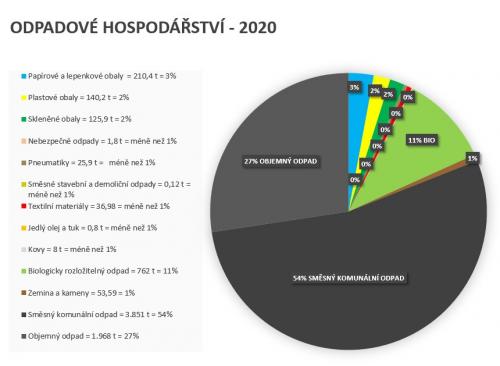 odpady 2020